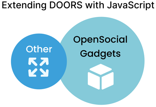 OpenSocial gadgets are the dominant way to extend DOORS Next with JavaScript